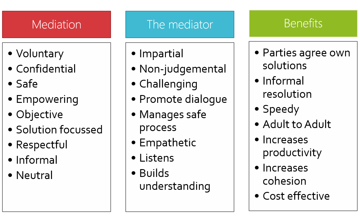 The principles and benefits of mediation