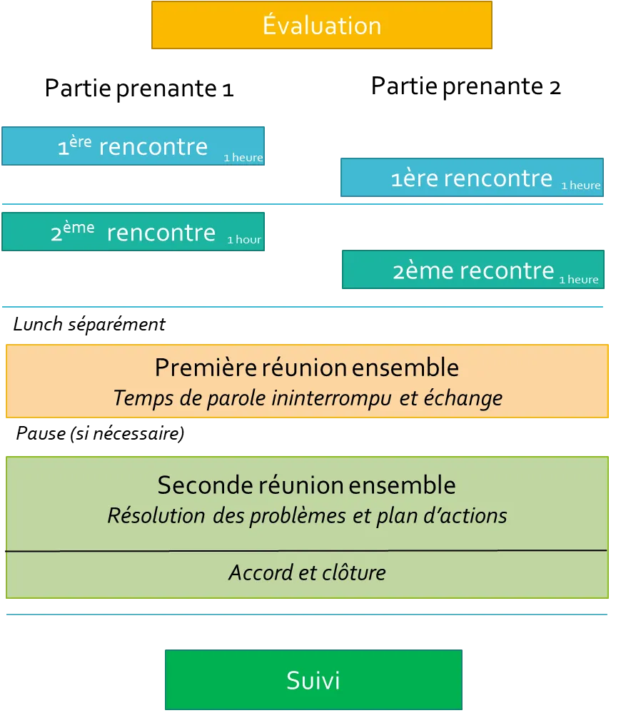 Le processus de médiation