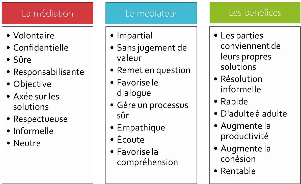 Les principes et bénéfices de la médiation
