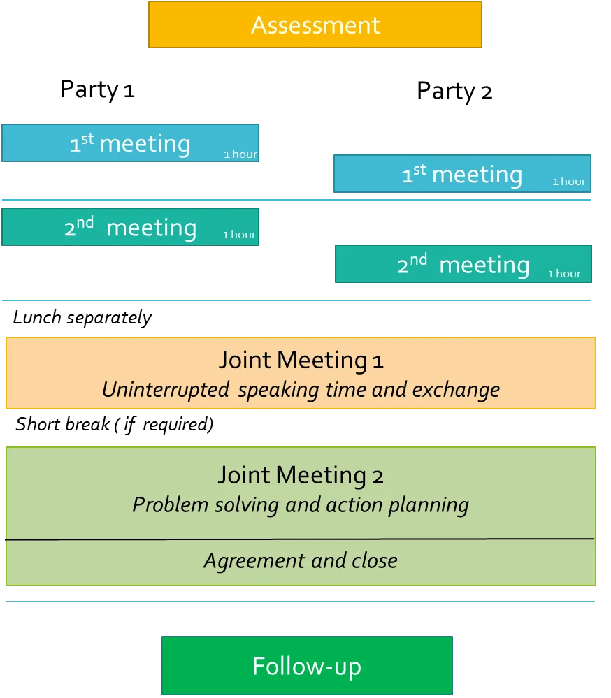 The mediation process
