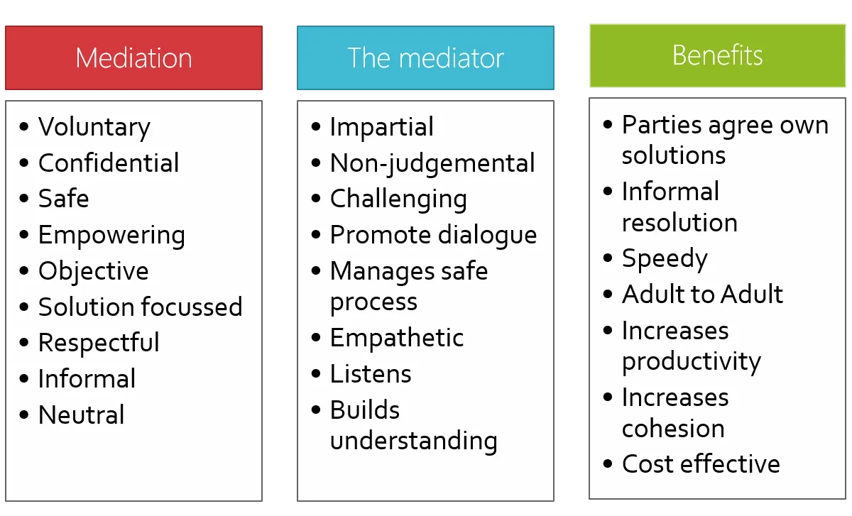 The principles and benefits of mediation