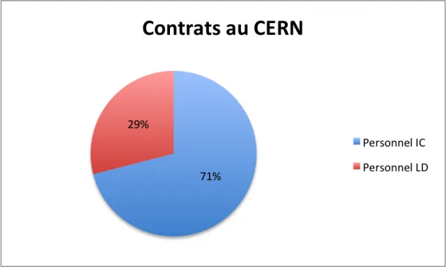contrats